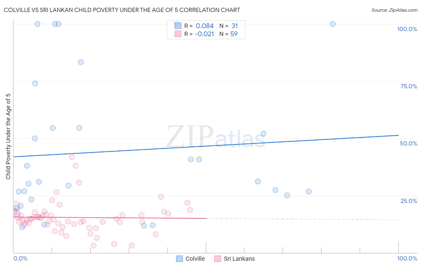 Colville vs Sri Lankan Child Poverty Under the Age of 5