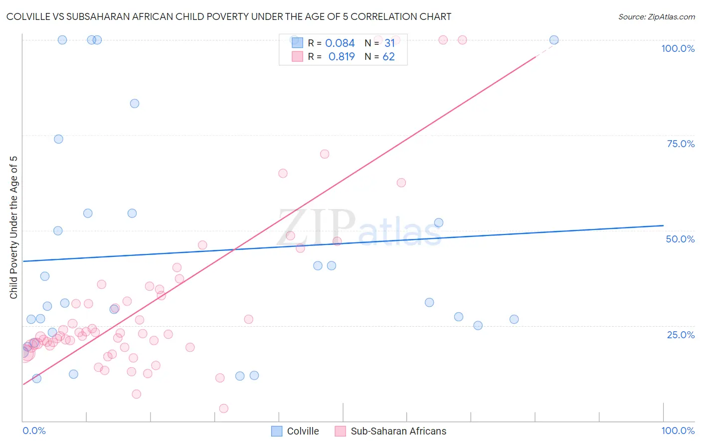 Colville vs Subsaharan African Child Poverty Under the Age of 5