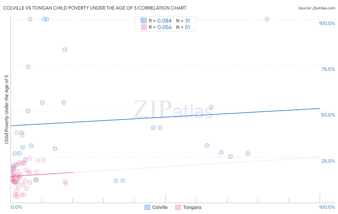 Colville vs Tongan Child Poverty Under the Age of 5