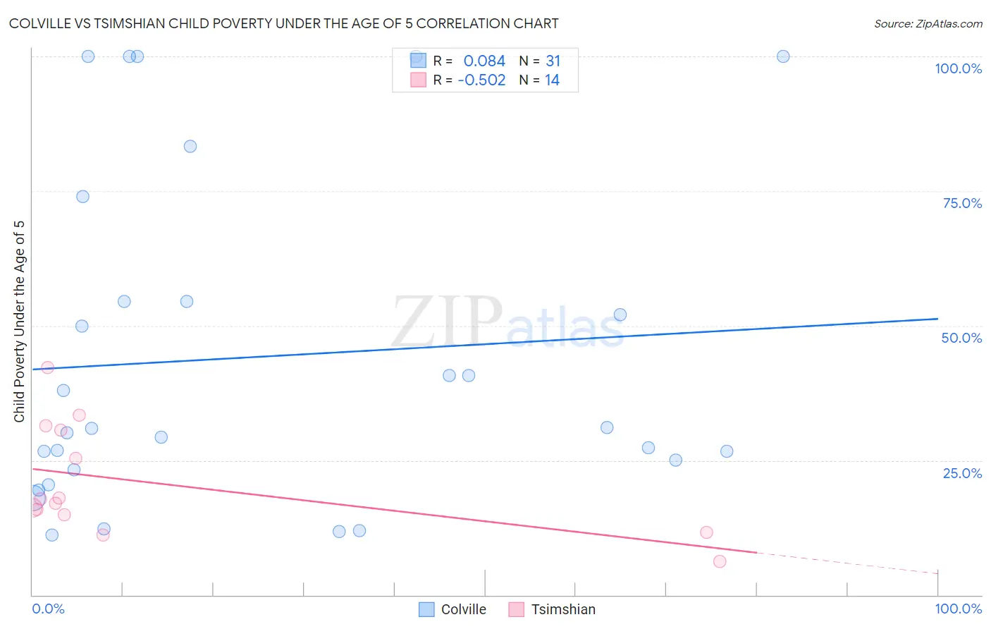 Colville vs Tsimshian Child Poverty Under the Age of 5