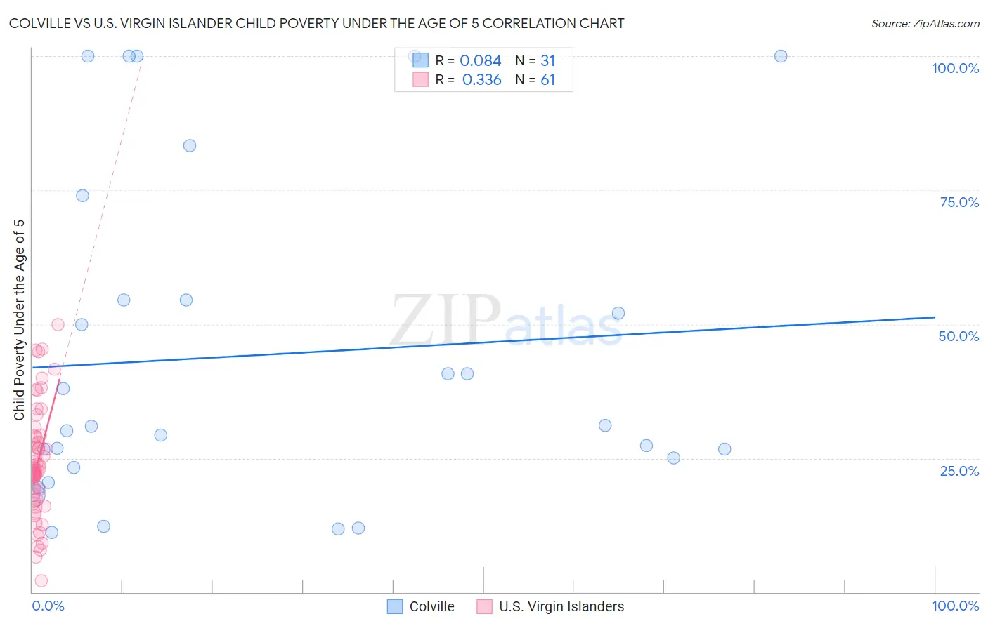 Colville vs U.S. Virgin Islander Child Poverty Under the Age of 5