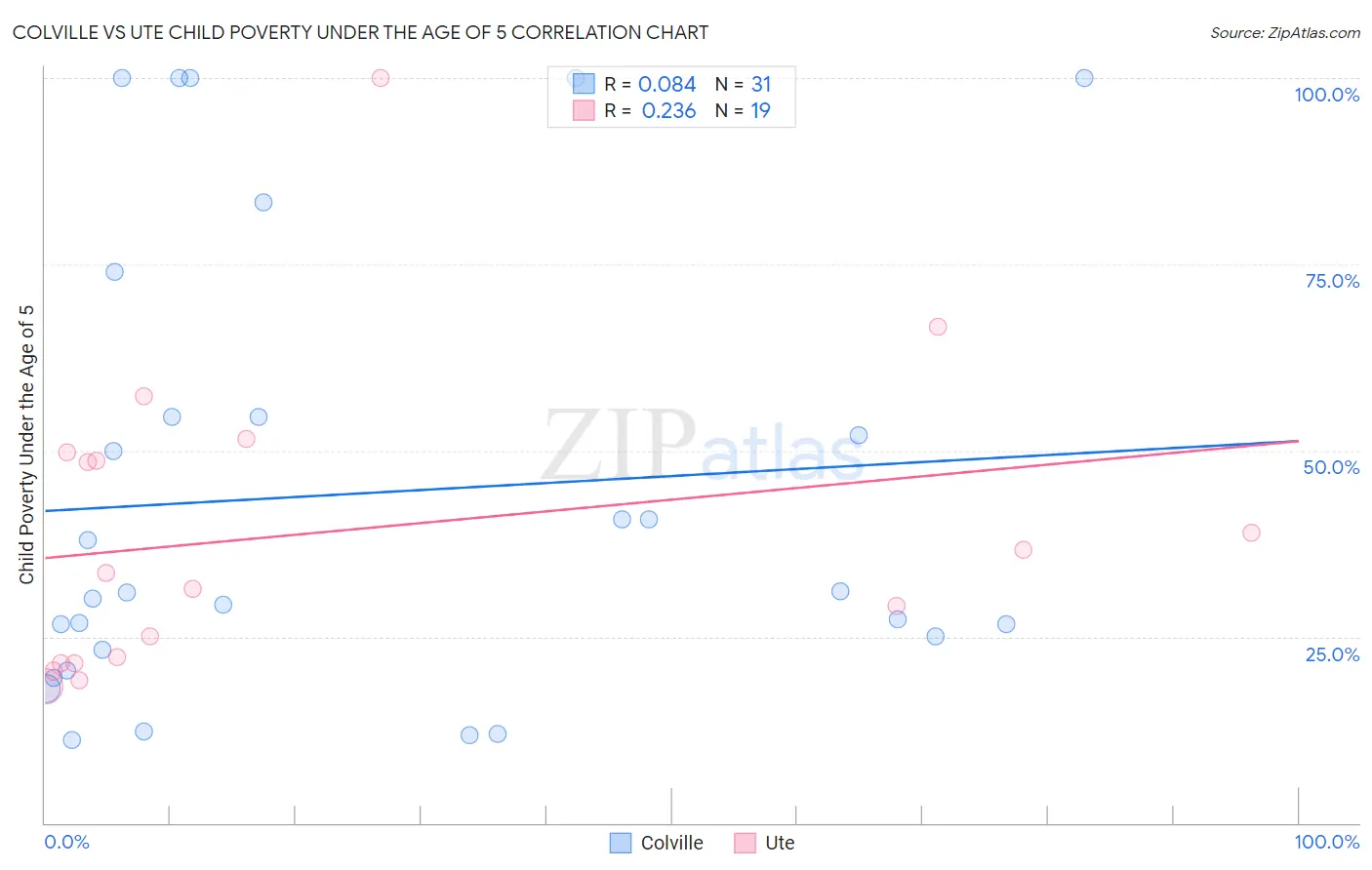 Colville vs Ute Child Poverty Under the Age of 5