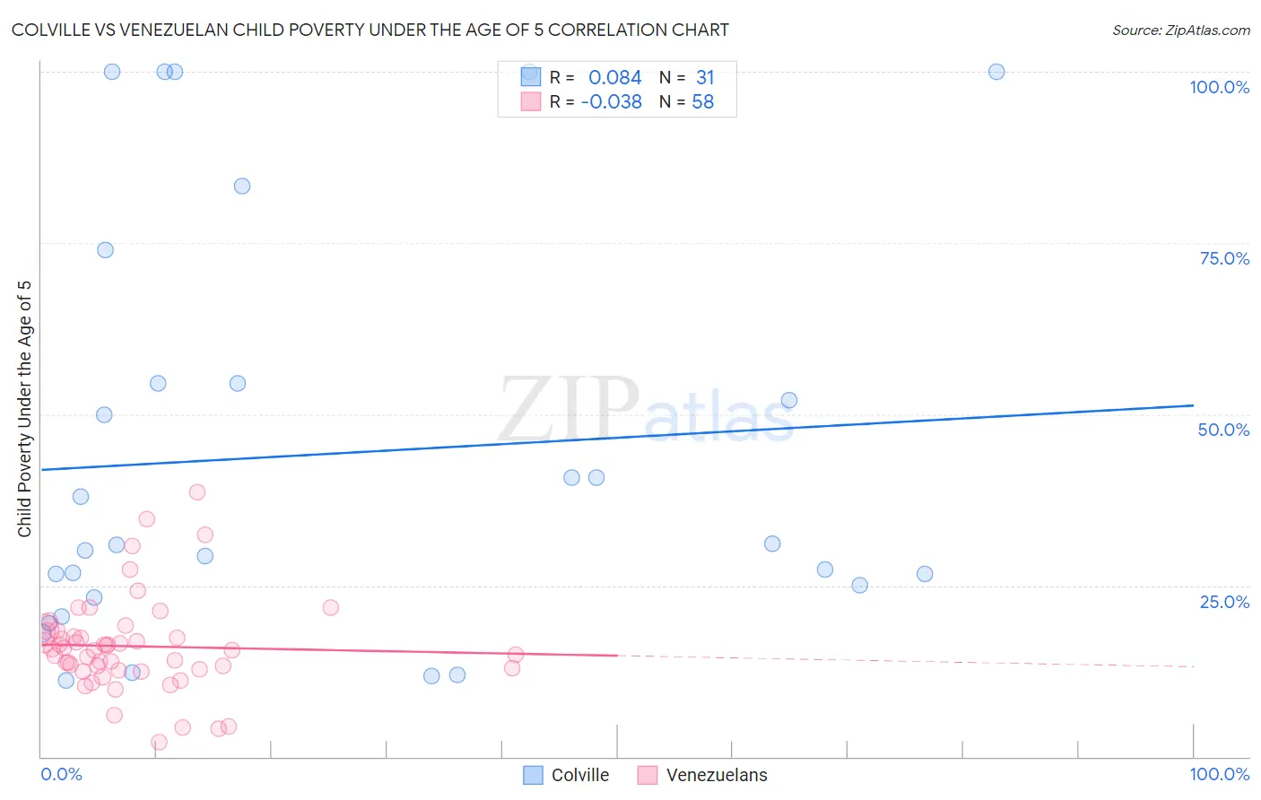 Colville vs Venezuelan Child Poverty Under the Age of 5