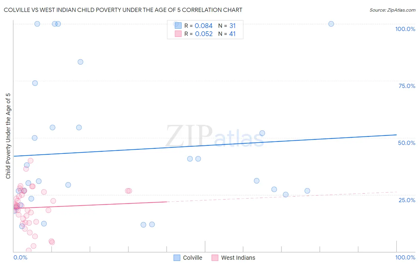 Colville vs West Indian Child Poverty Under the Age of 5
