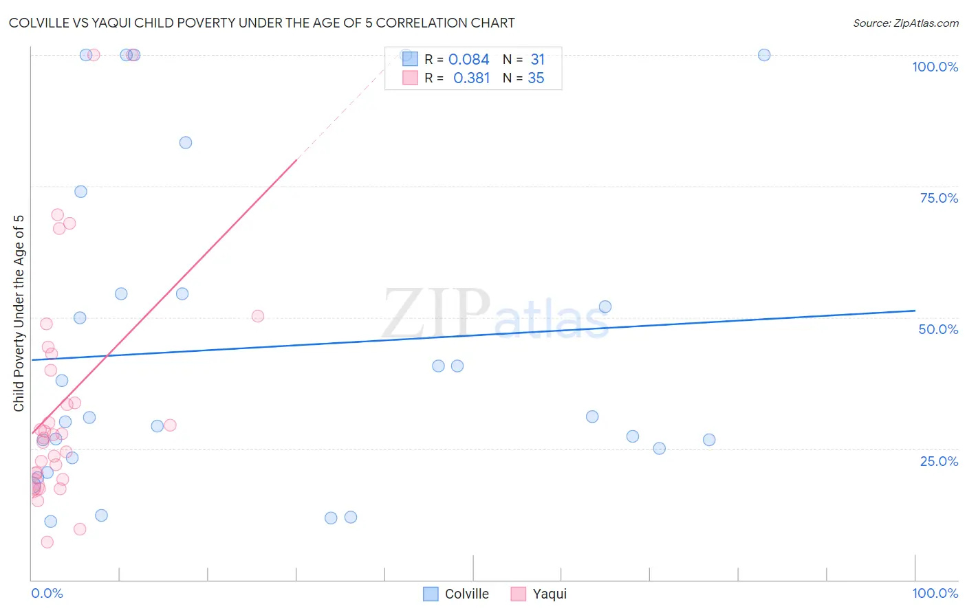Colville vs Yaqui Child Poverty Under the Age of 5