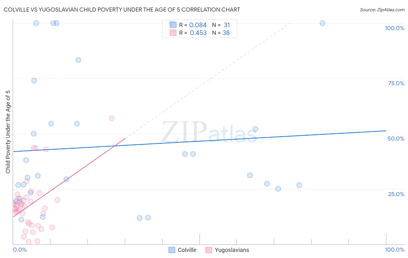 Colville vs Yugoslavian Child Poverty Under the Age of 5