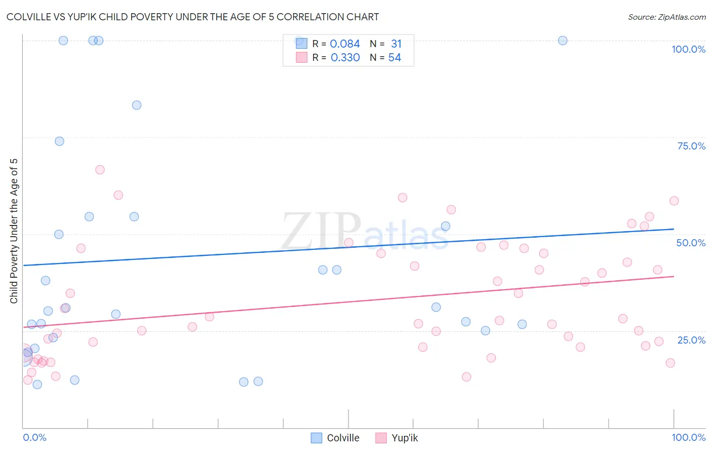 Colville vs Yup'ik Child Poverty Under the Age of 5
