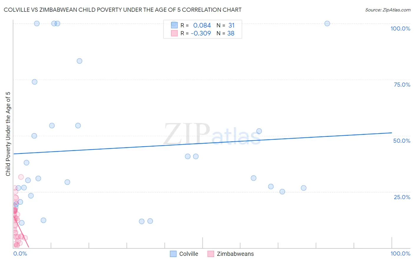 Colville vs Zimbabwean Child Poverty Under the Age of 5