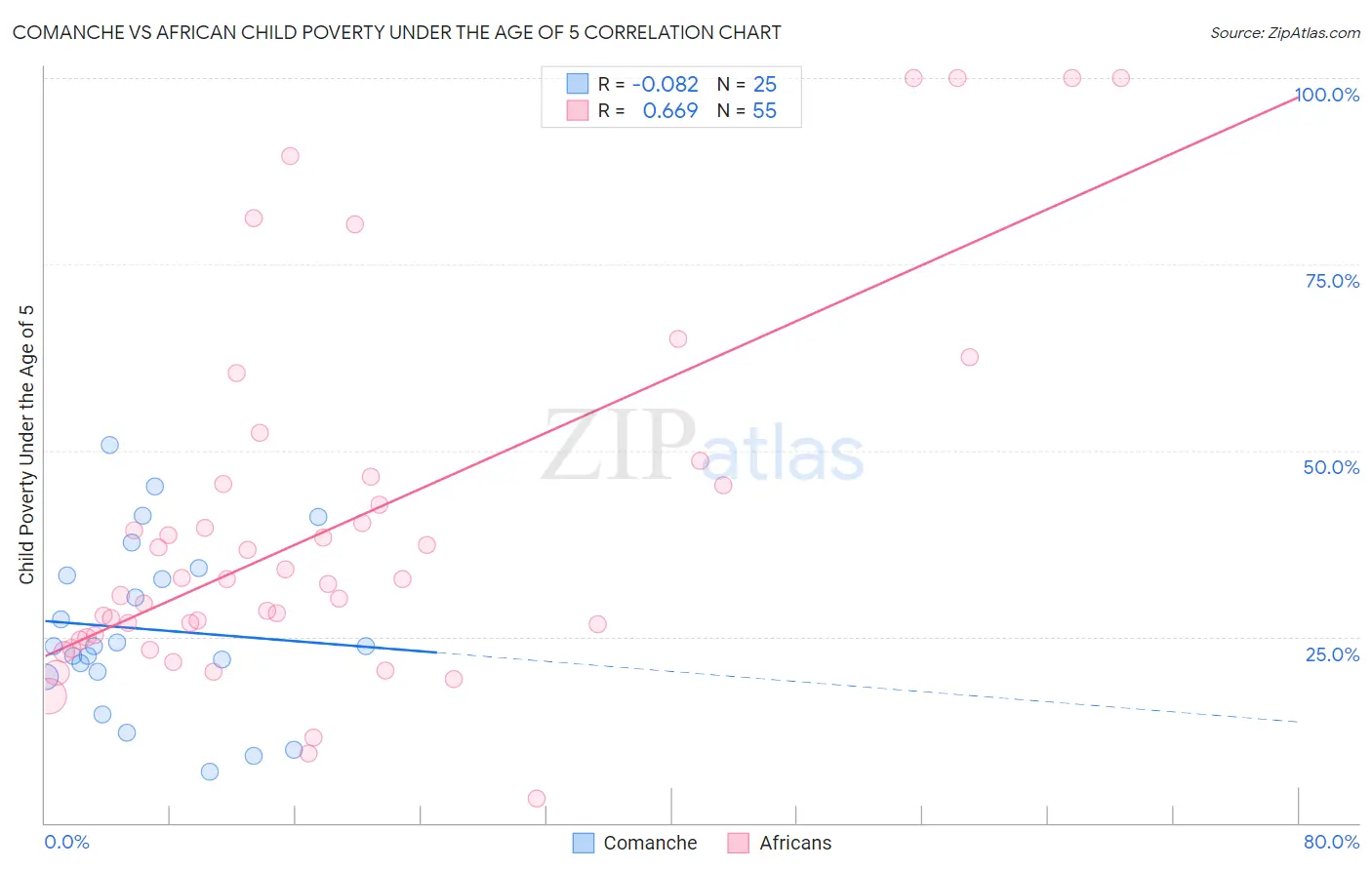 Comanche vs African Child Poverty Under the Age of 5