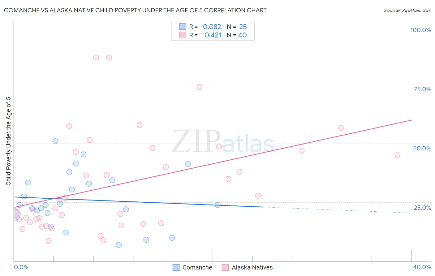 Comanche vs Alaska Native Child Poverty Under the Age of 5
