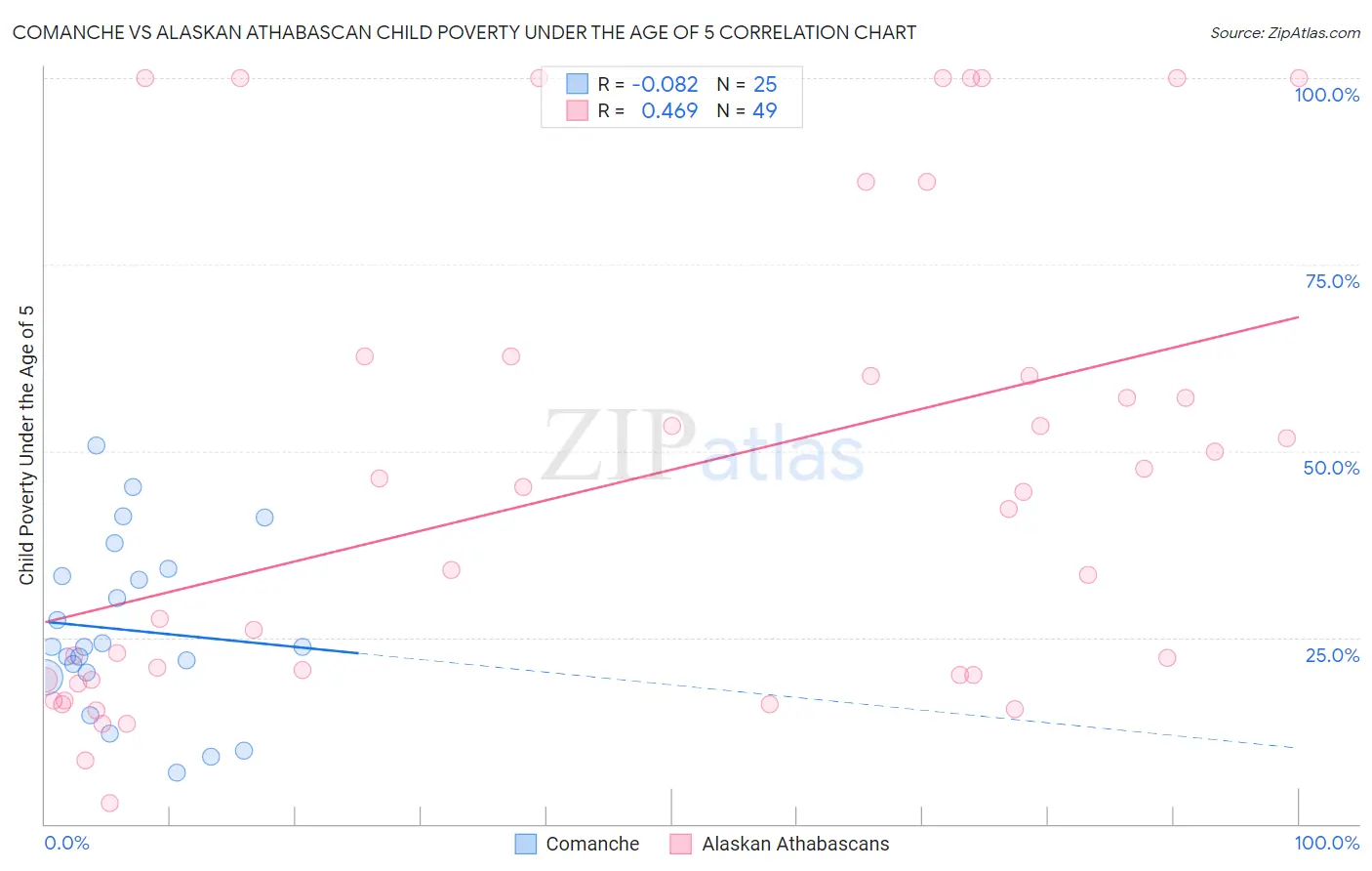 Comanche vs Alaskan Athabascan Child Poverty Under the Age of 5