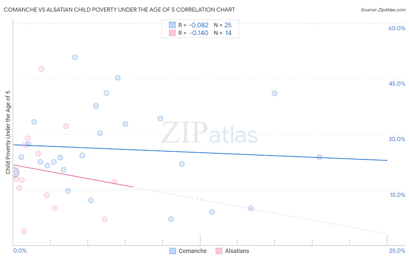 Comanche vs Alsatian Child Poverty Under the Age of 5