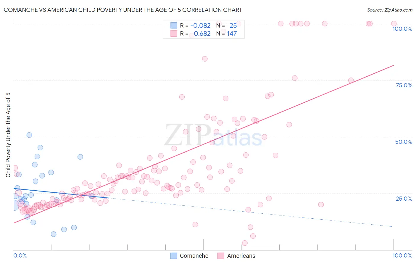 Comanche vs American Child Poverty Under the Age of 5