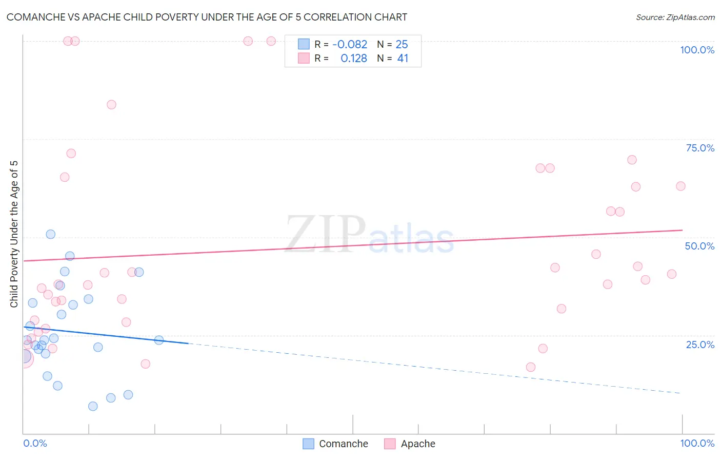 Comanche vs Apache Child Poverty Under the Age of 5