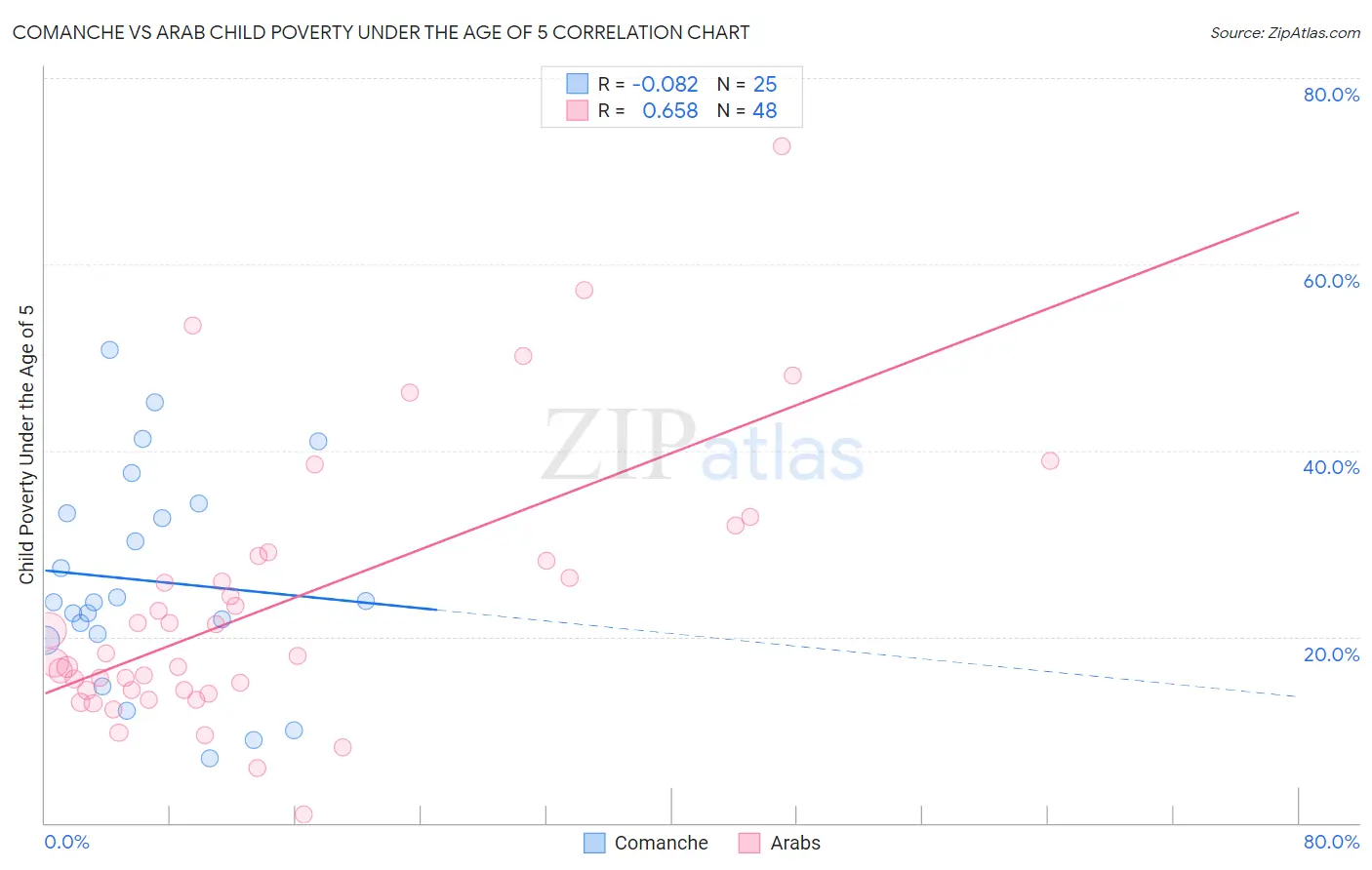 Comanche vs Arab Child Poverty Under the Age of 5