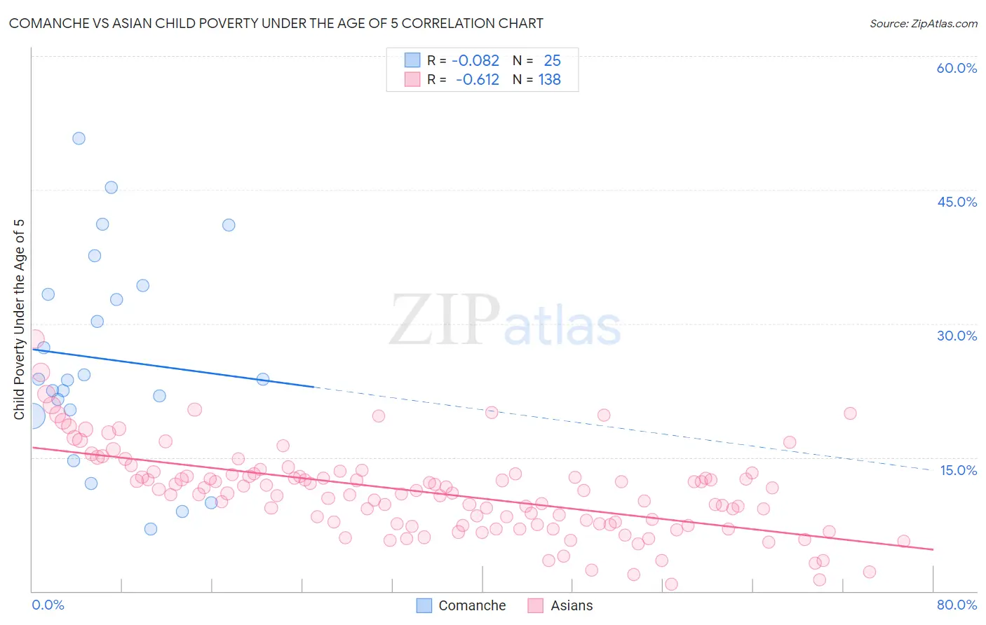 Comanche vs Asian Child Poverty Under the Age of 5
