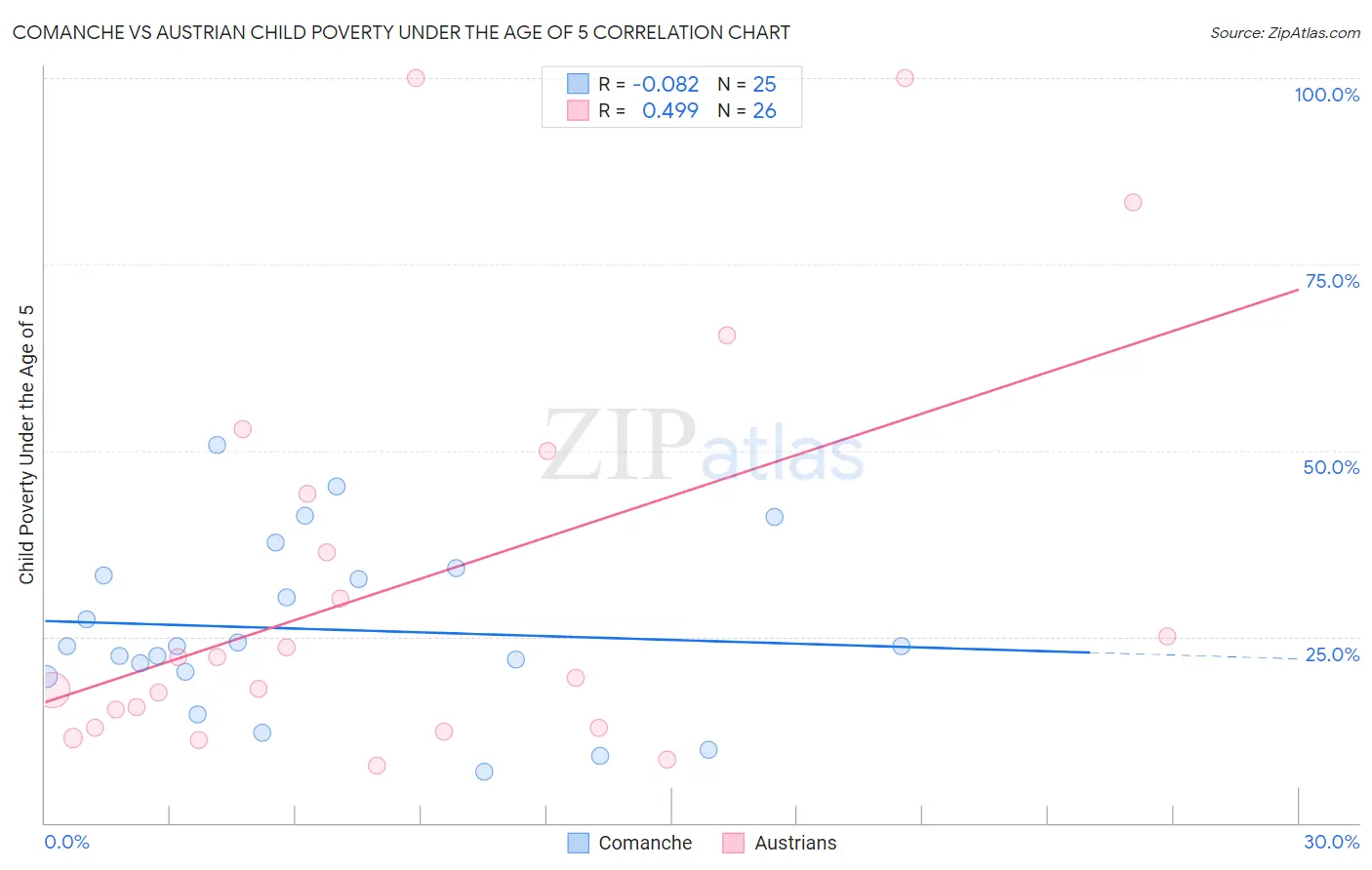 Comanche vs Austrian Child Poverty Under the Age of 5