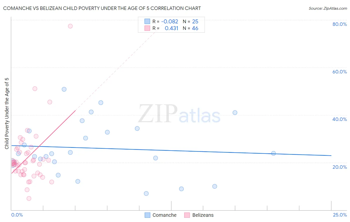 Comanche vs Belizean Child Poverty Under the Age of 5