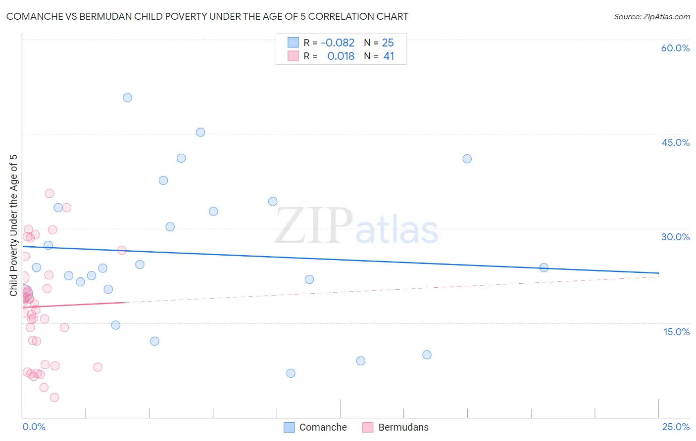 Comanche vs Bermudan Child Poverty Under the Age of 5