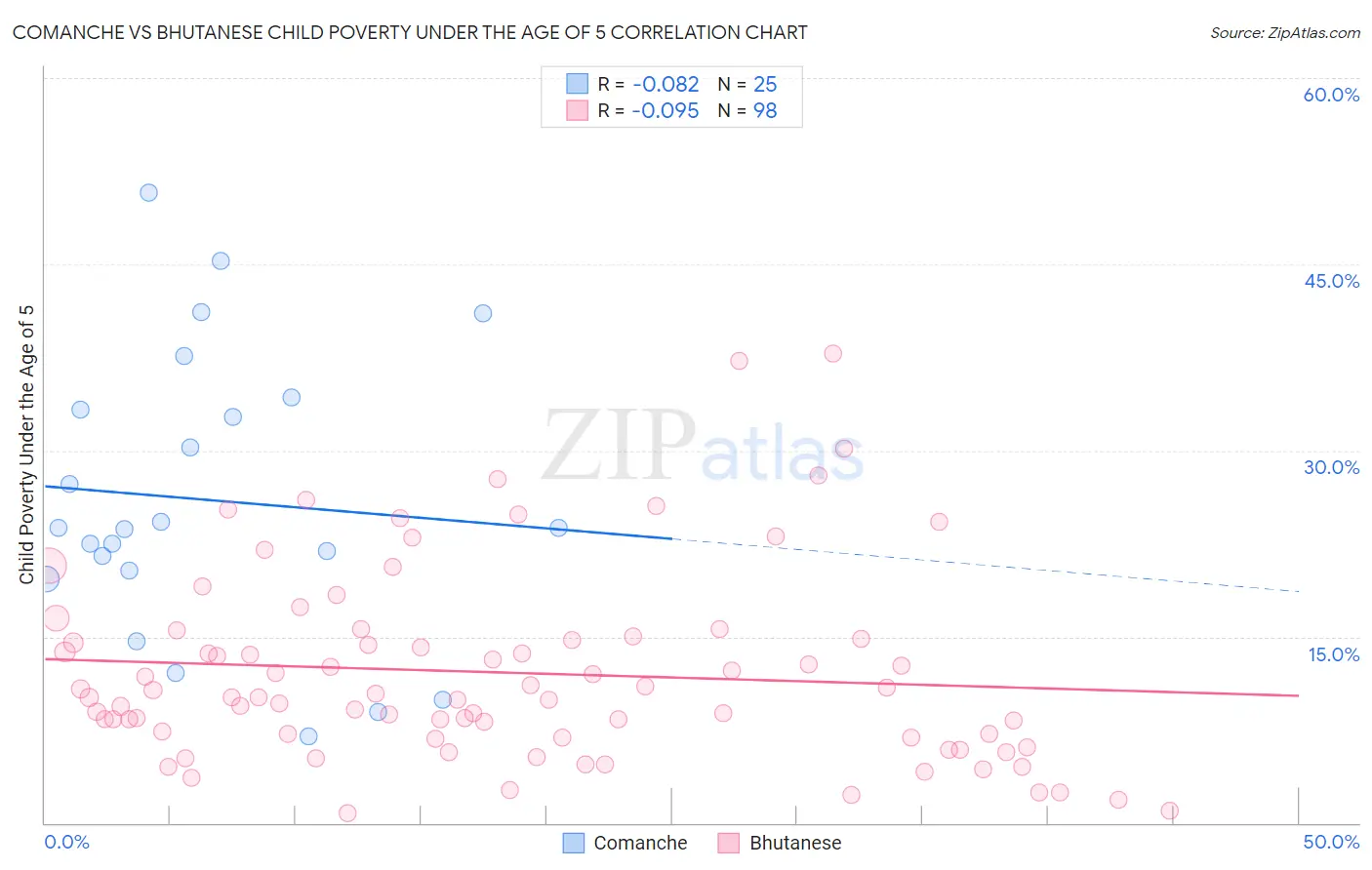 Comanche vs Bhutanese Child Poverty Under the Age of 5