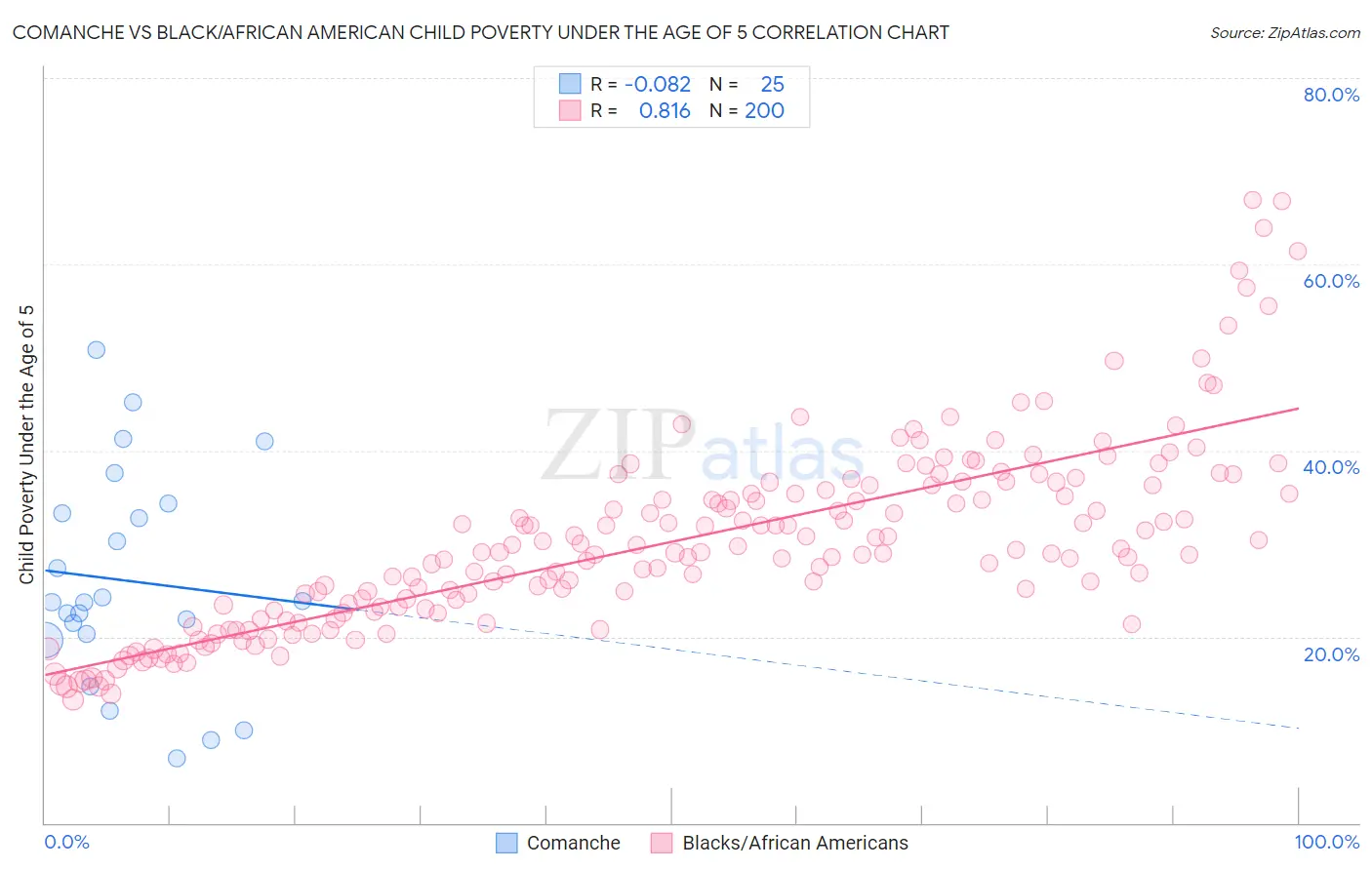 Comanche vs Black/African American Child Poverty Under the Age of 5