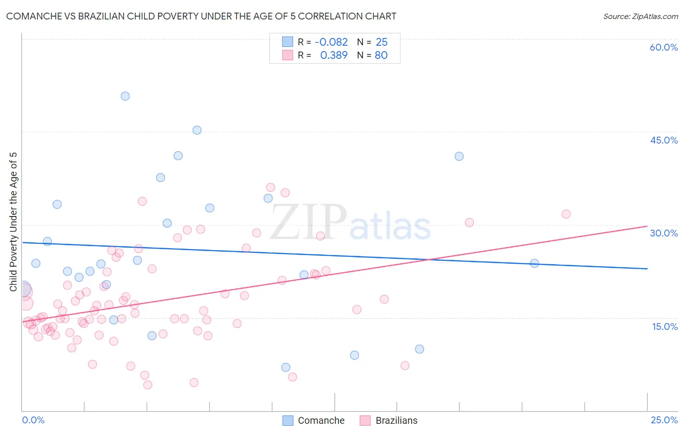 Comanche vs Brazilian Child Poverty Under the Age of 5