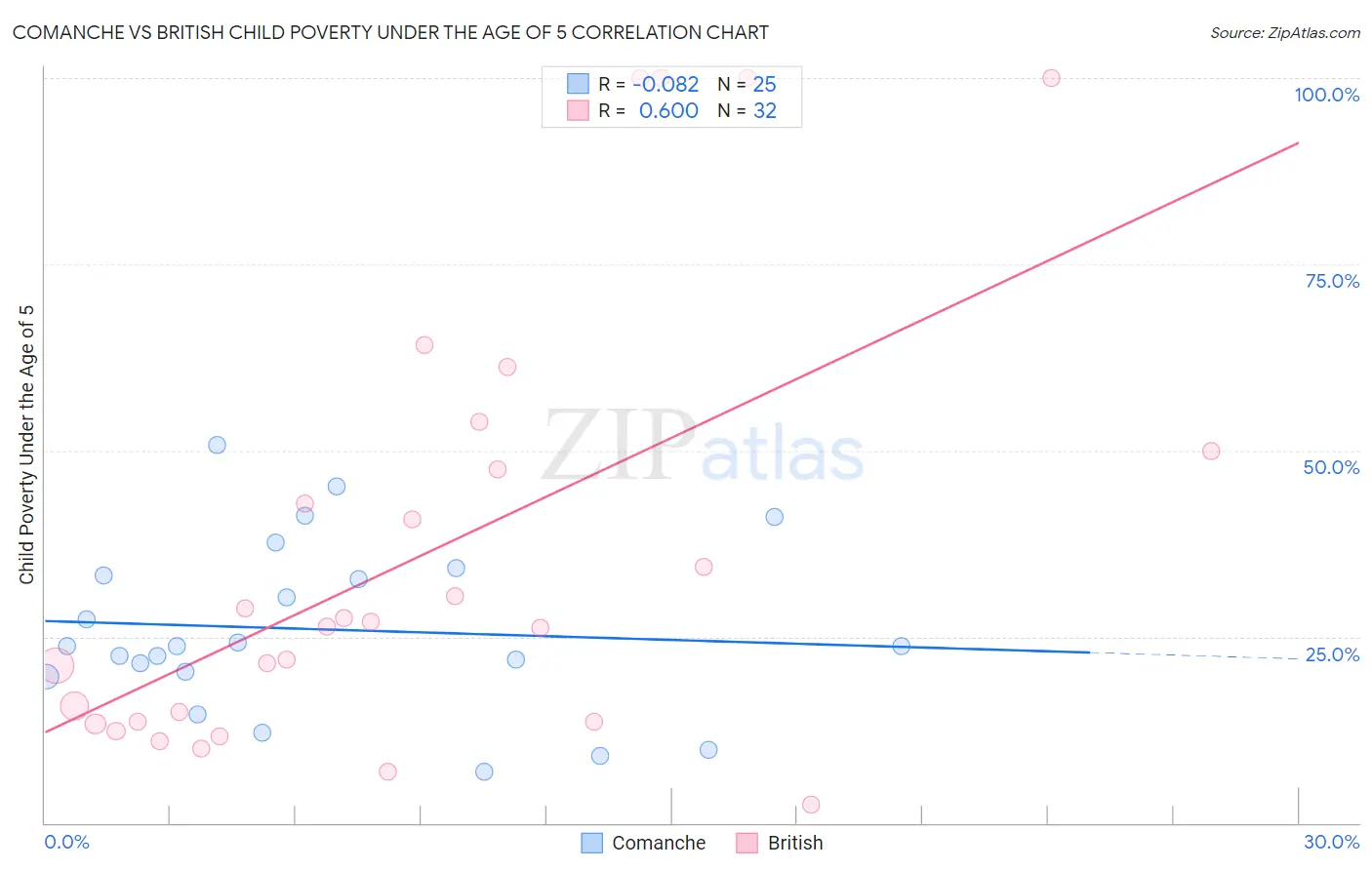 Comanche vs British Child Poverty Under the Age of 5
