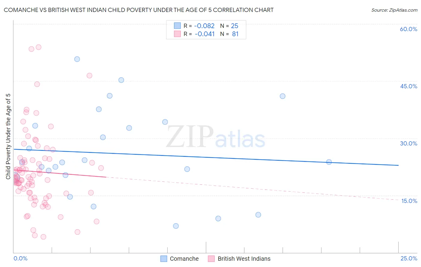 Comanche vs British West Indian Child Poverty Under the Age of 5