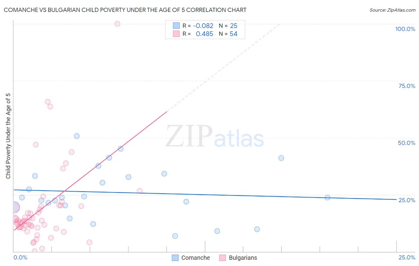Comanche vs Bulgarian Child Poverty Under the Age of 5