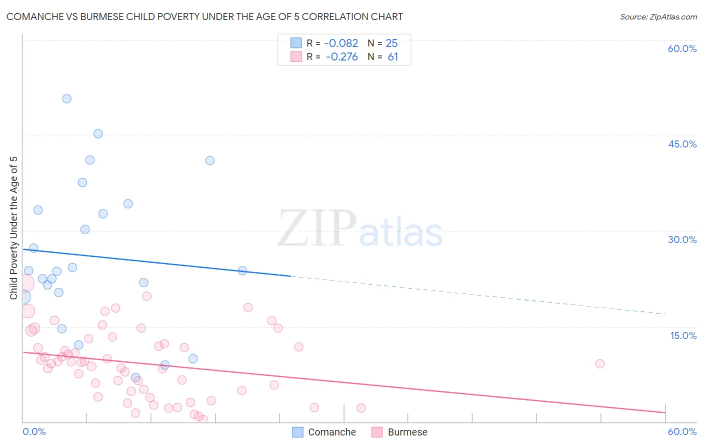 Comanche vs Burmese Child Poverty Under the Age of 5