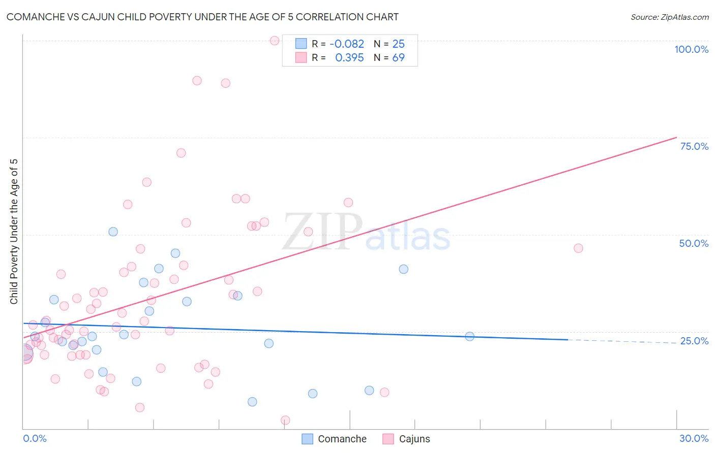 Comanche vs Cajun Child Poverty Under the Age of 5