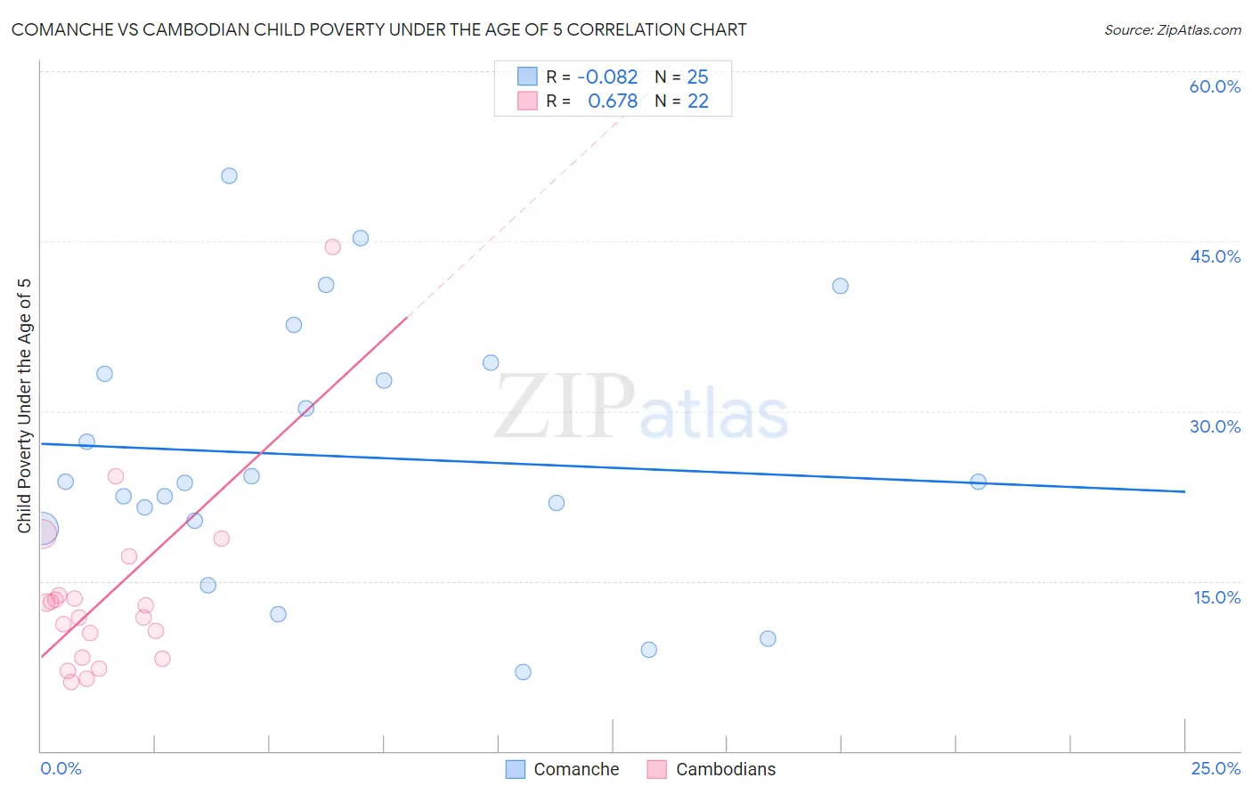 Comanche vs Cambodian Child Poverty Under the Age of 5