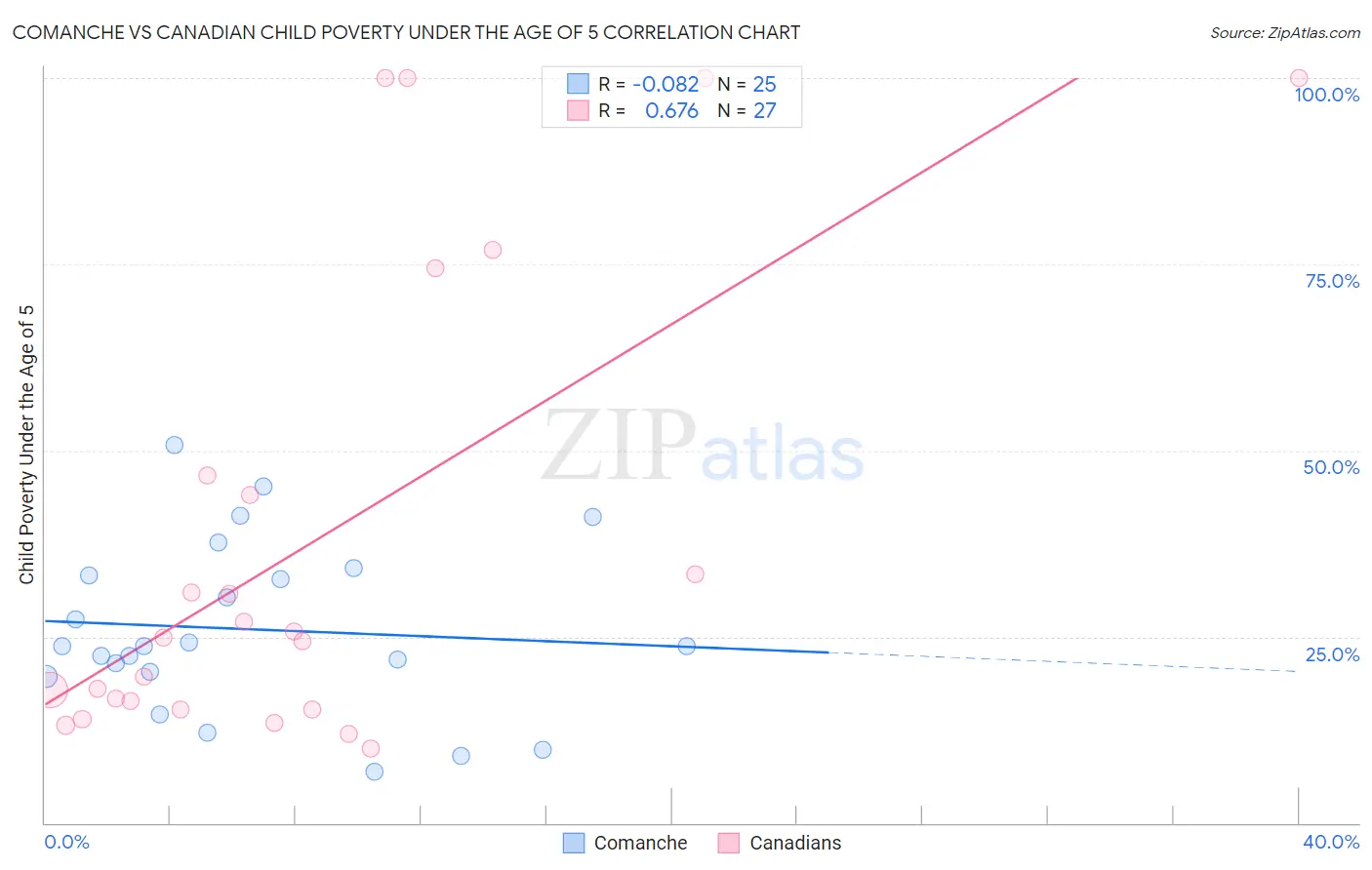 Comanche vs Canadian Child Poverty Under the Age of 5