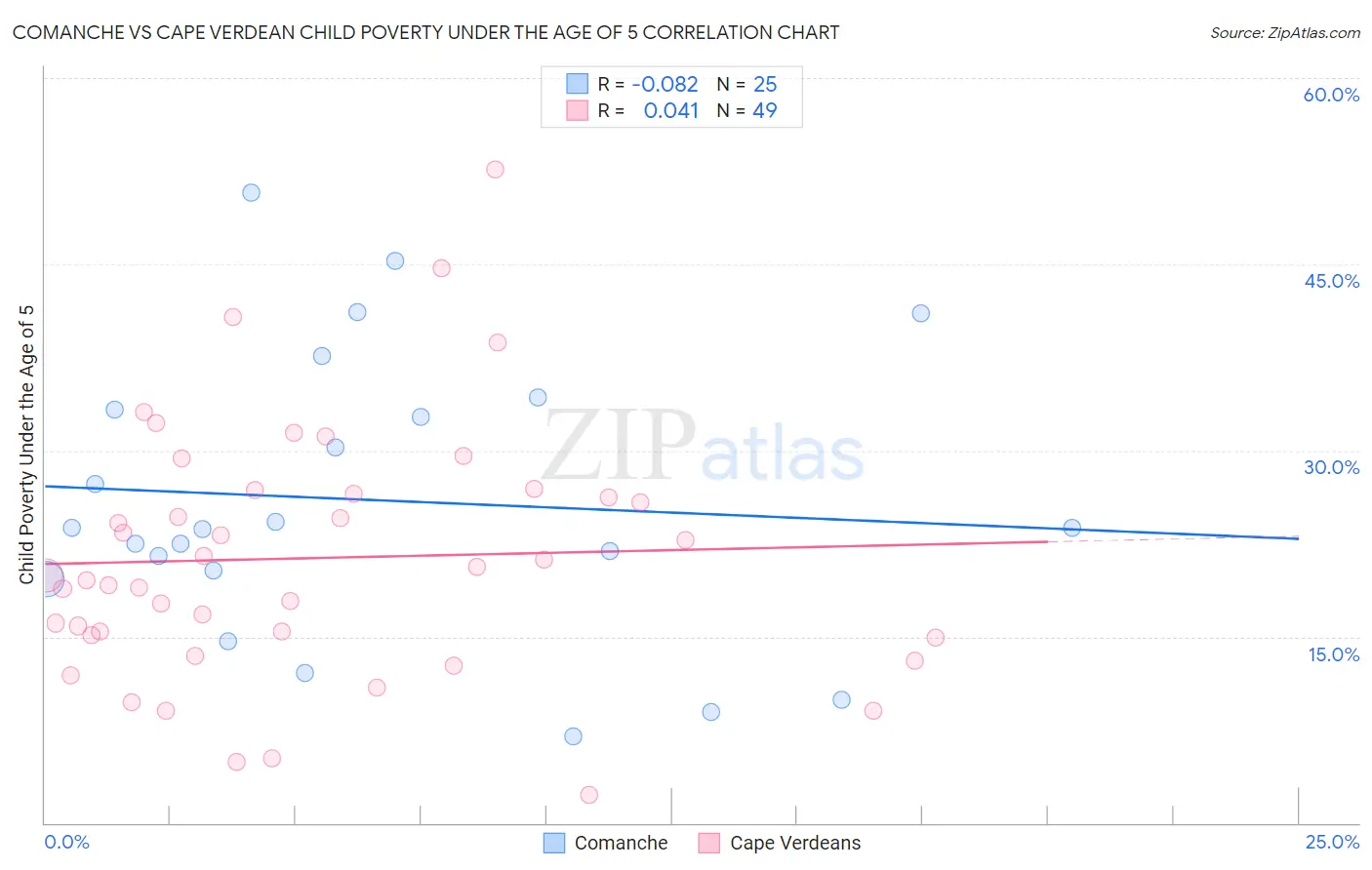 Comanche vs Cape Verdean Child Poverty Under the Age of 5