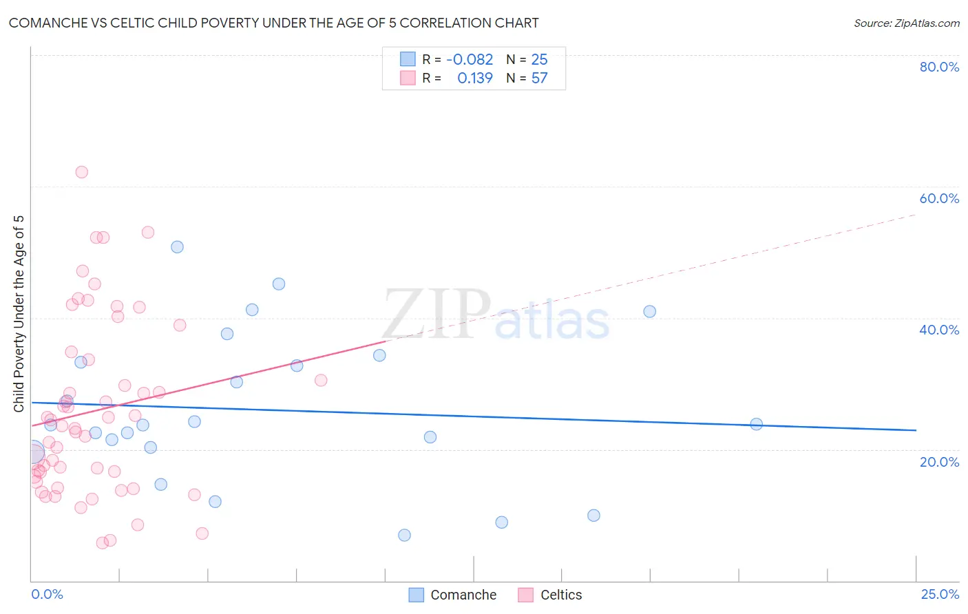 Comanche vs Celtic Child Poverty Under the Age of 5