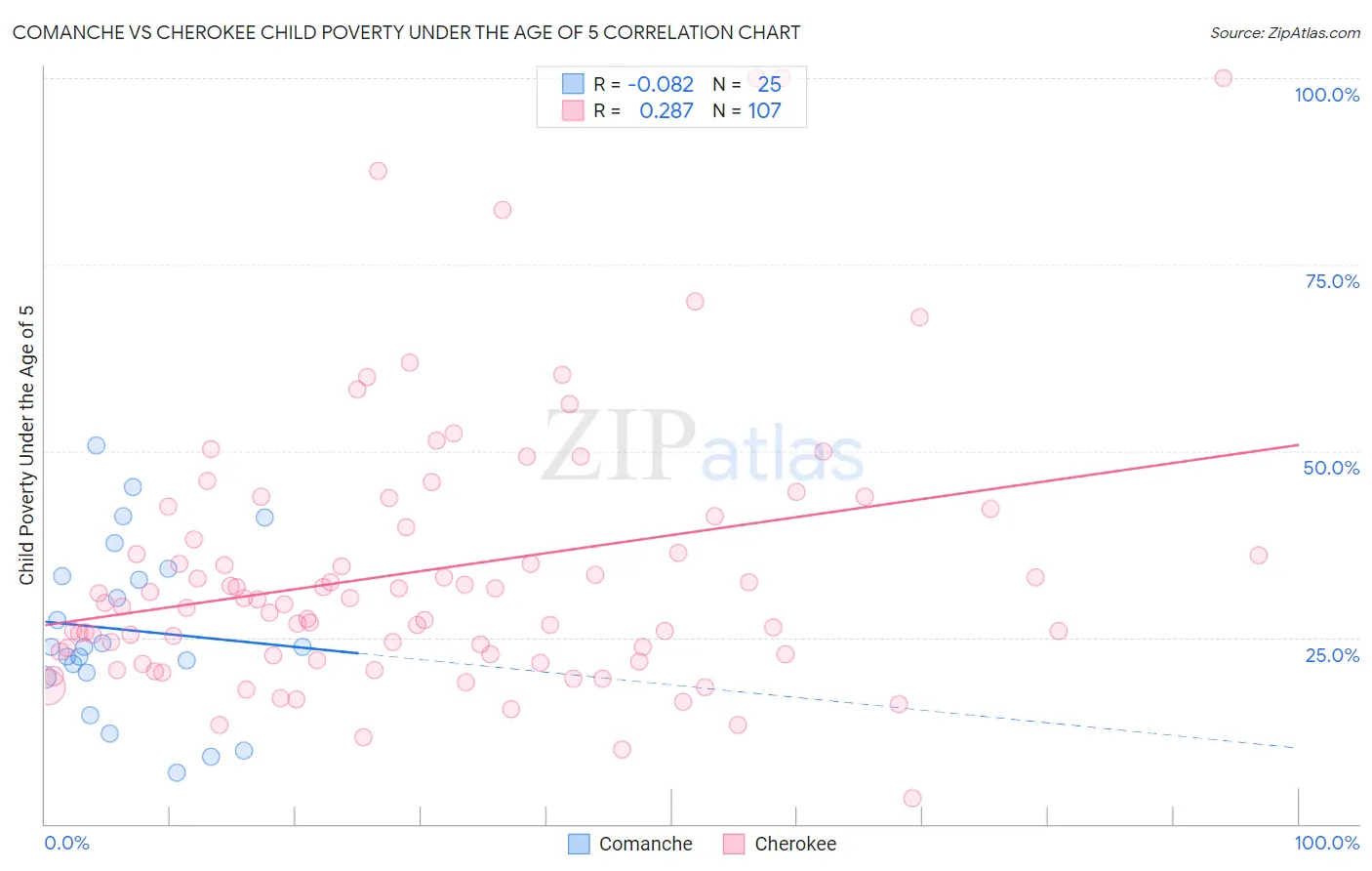 Comanche vs Cherokee Child Poverty Under the Age of 5