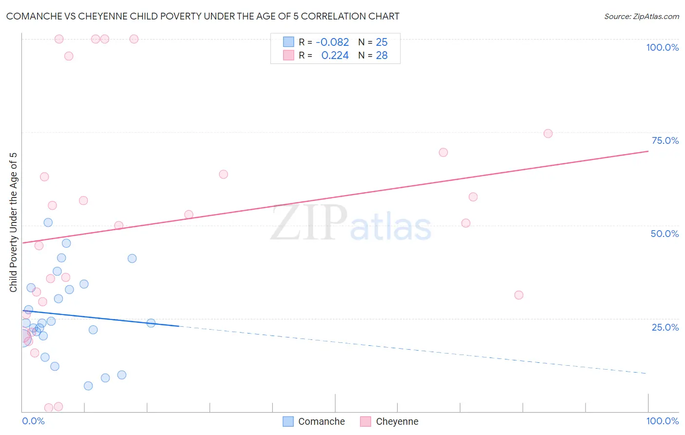 Comanche vs Cheyenne Child Poverty Under the Age of 5