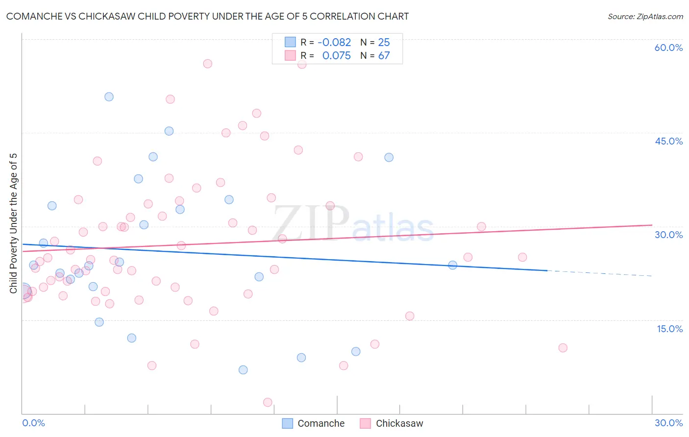 Comanche vs Chickasaw Child Poverty Under the Age of 5