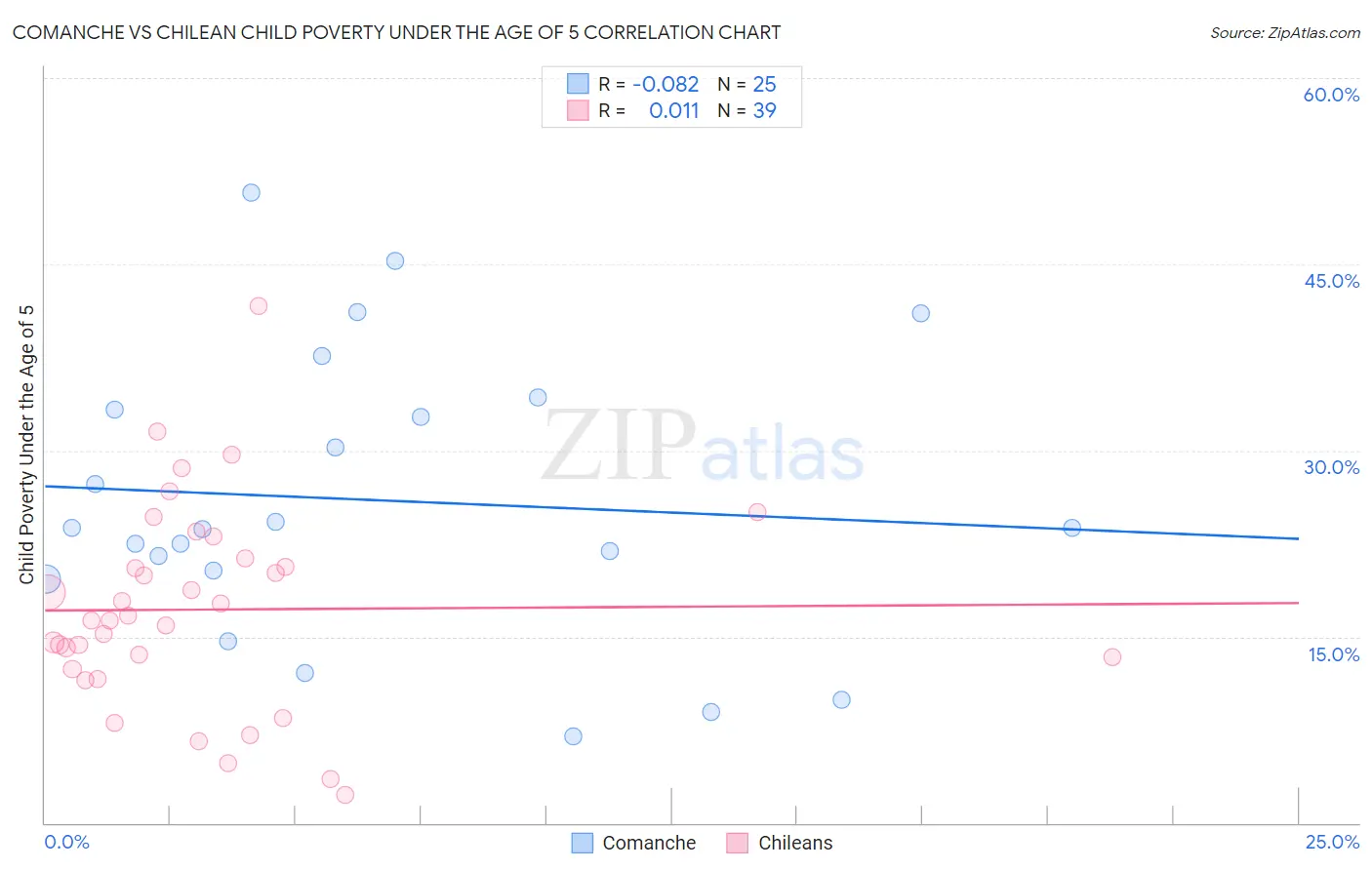 Comanche vs Chilean Child Poverty Under the Age of 5