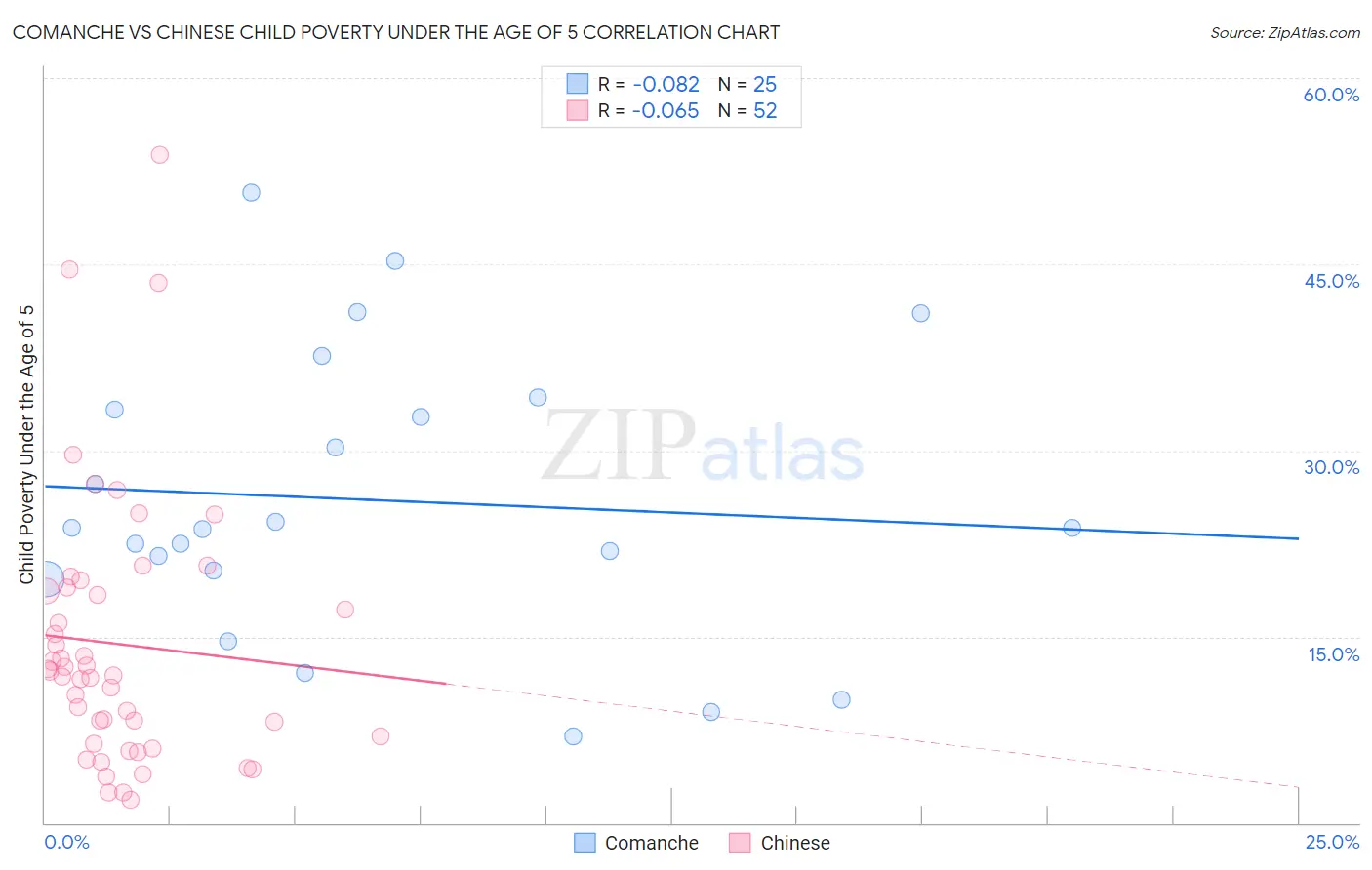 Comanche vs Chinese Child Poverty Under the Age of 5