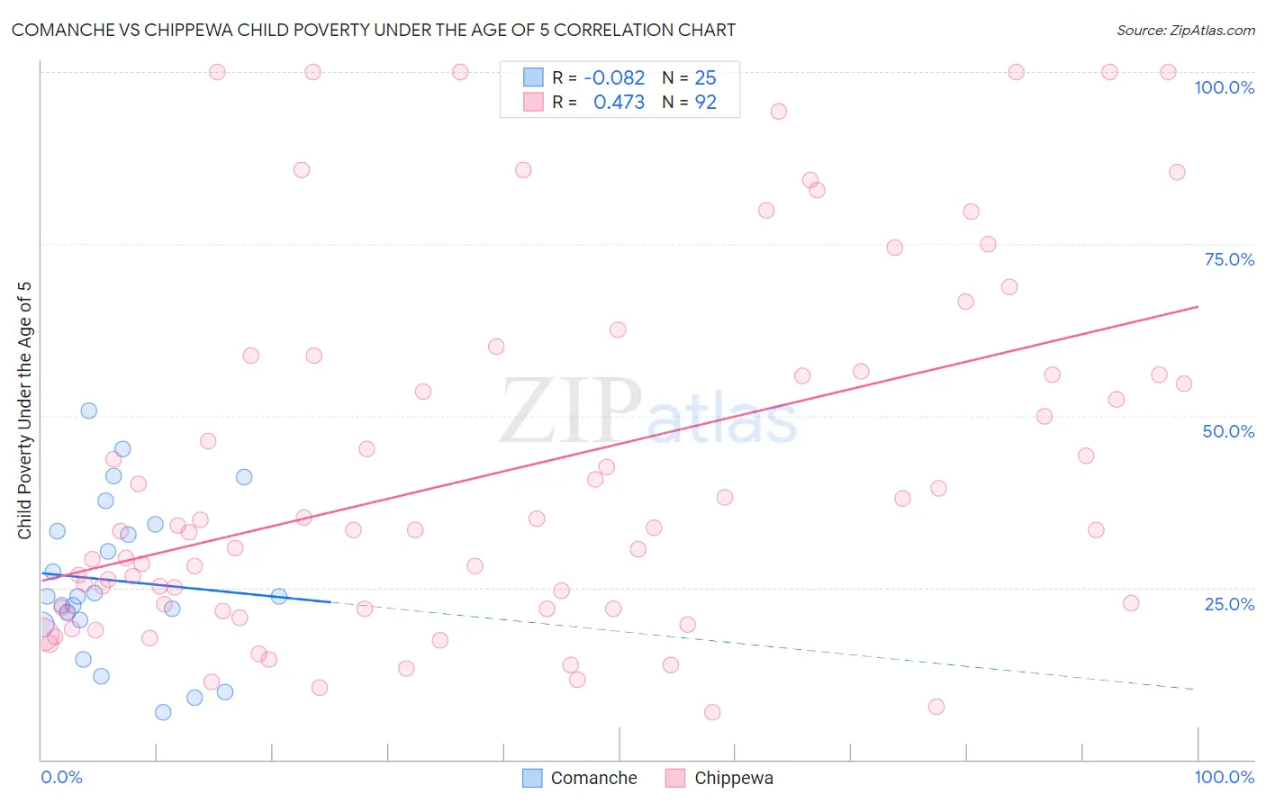 Comanche vs Chippewa Child Poverty Under the Age of 5