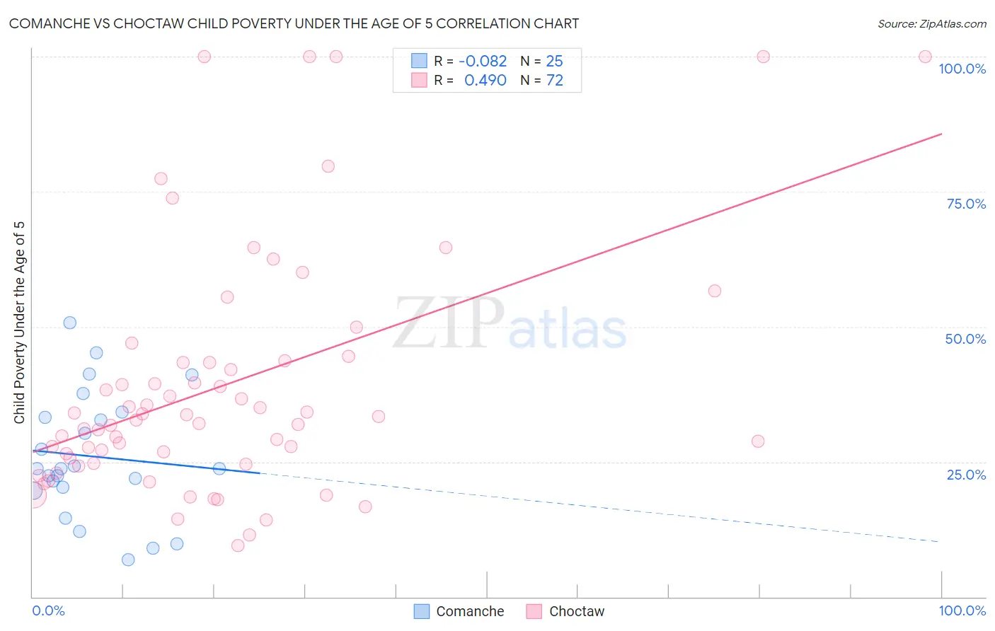 Comanche vs Choctaw Child Poverty Under the Age of 5