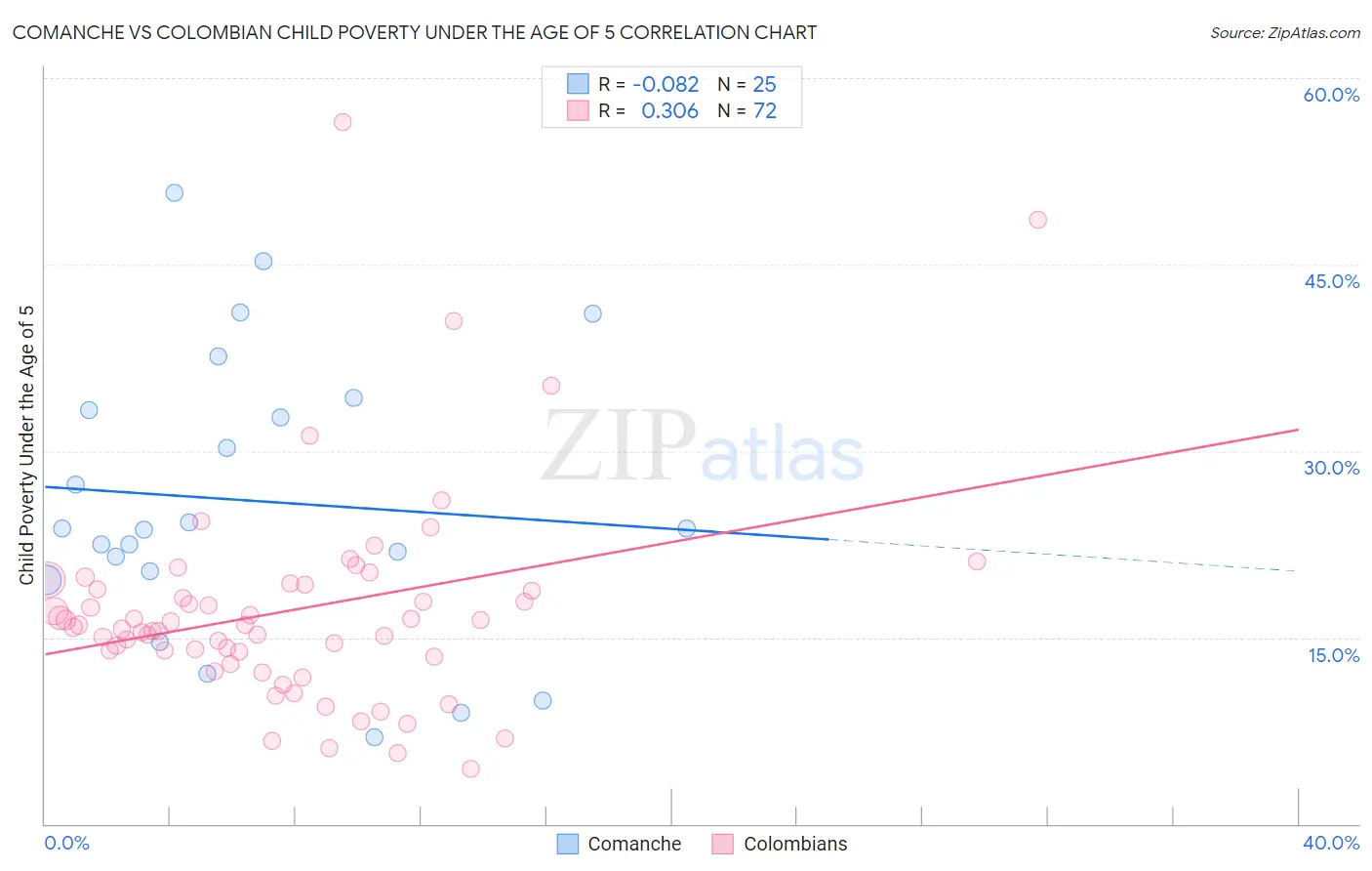 Comanche vs Colombian Child Poverty Under the Age of 5