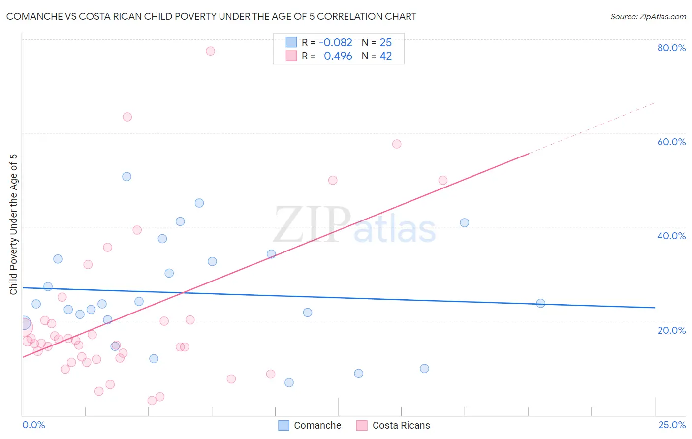 Comanche vs Costa Rican Child Poverty Under the Age of 5