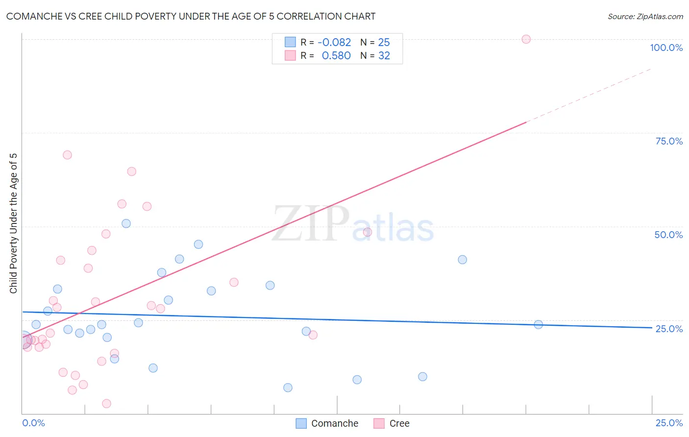 Comanche vs Cree Child Poverty Under the Age of 5