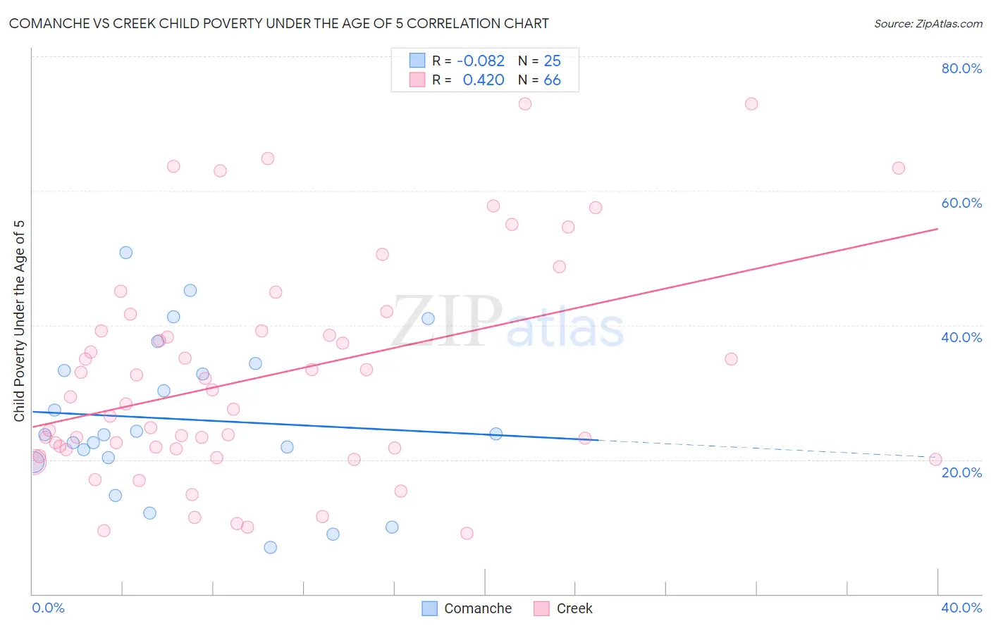 Comanche vs Creek Child Poverty Under the Age of 5