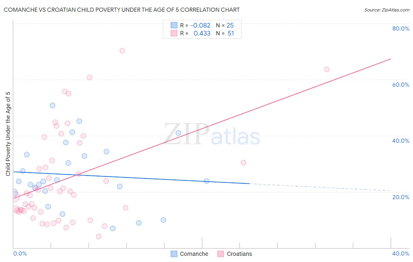 Comanche vs Croatian Child Poverty Under the Age of 5