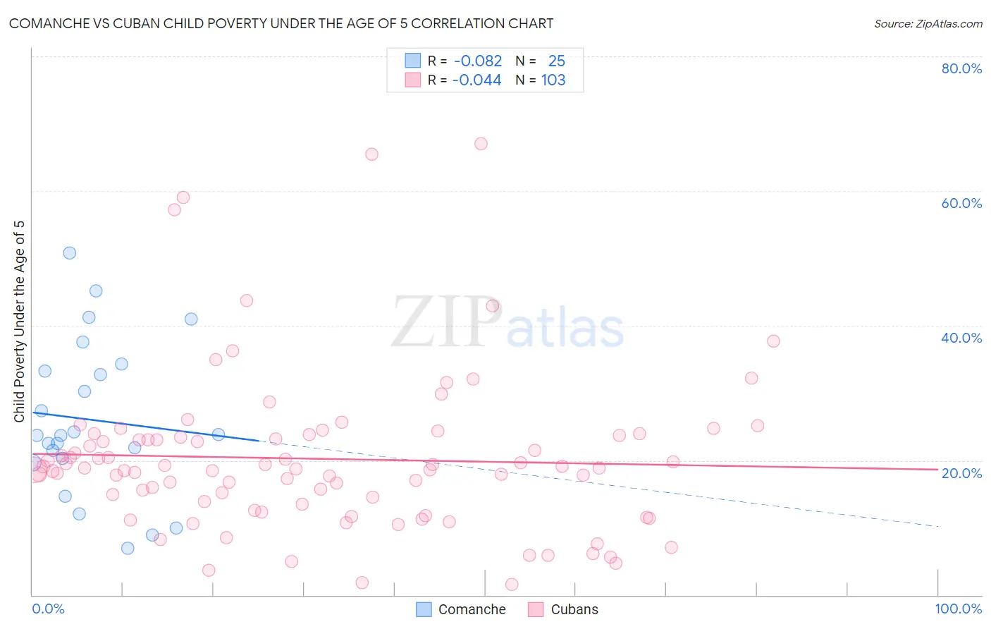 Comanche vs Cuban Child Poverty Under the Age of 5