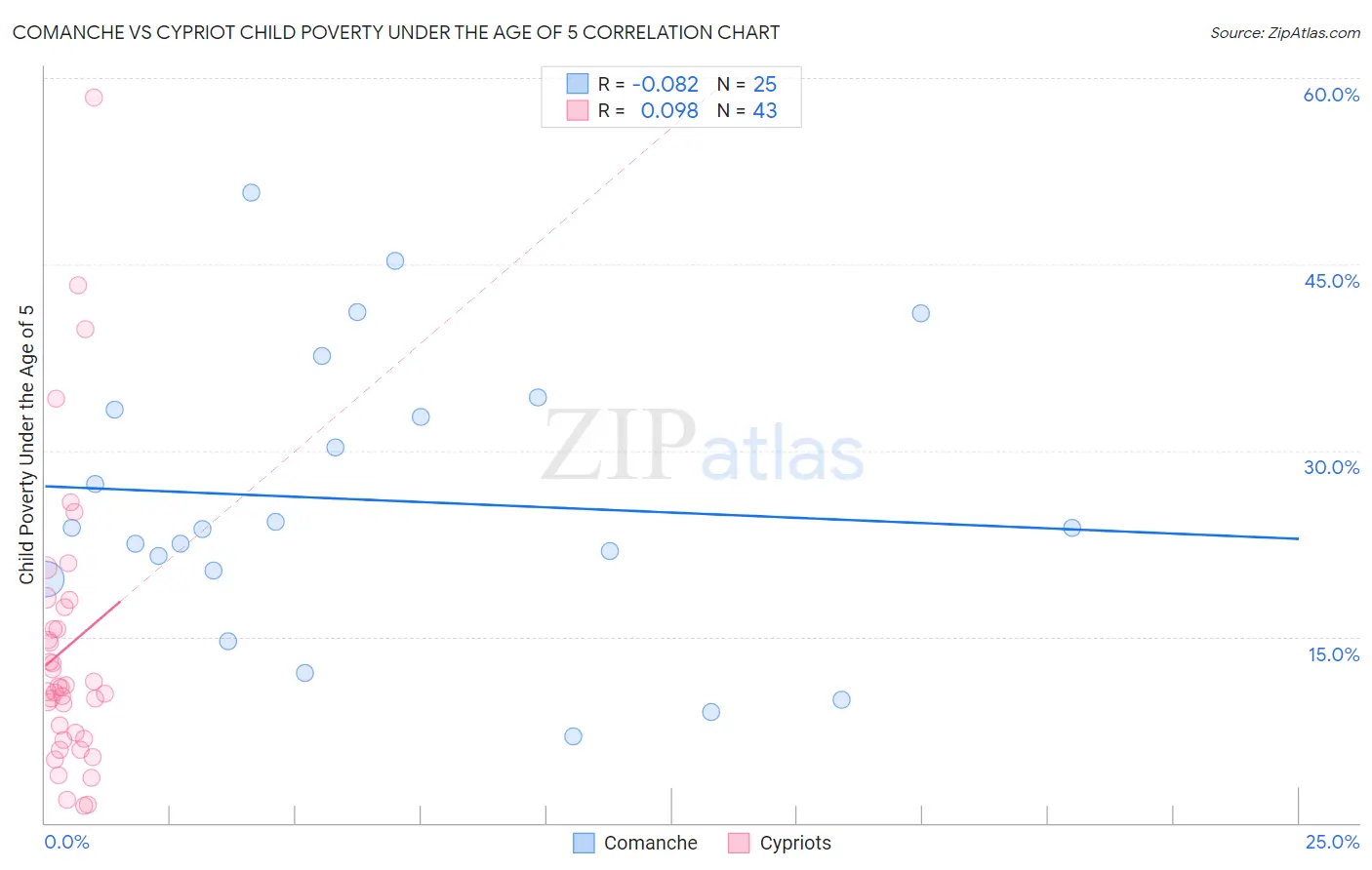 Comanche vs Cypriot Child Poverty Under the Age of 5