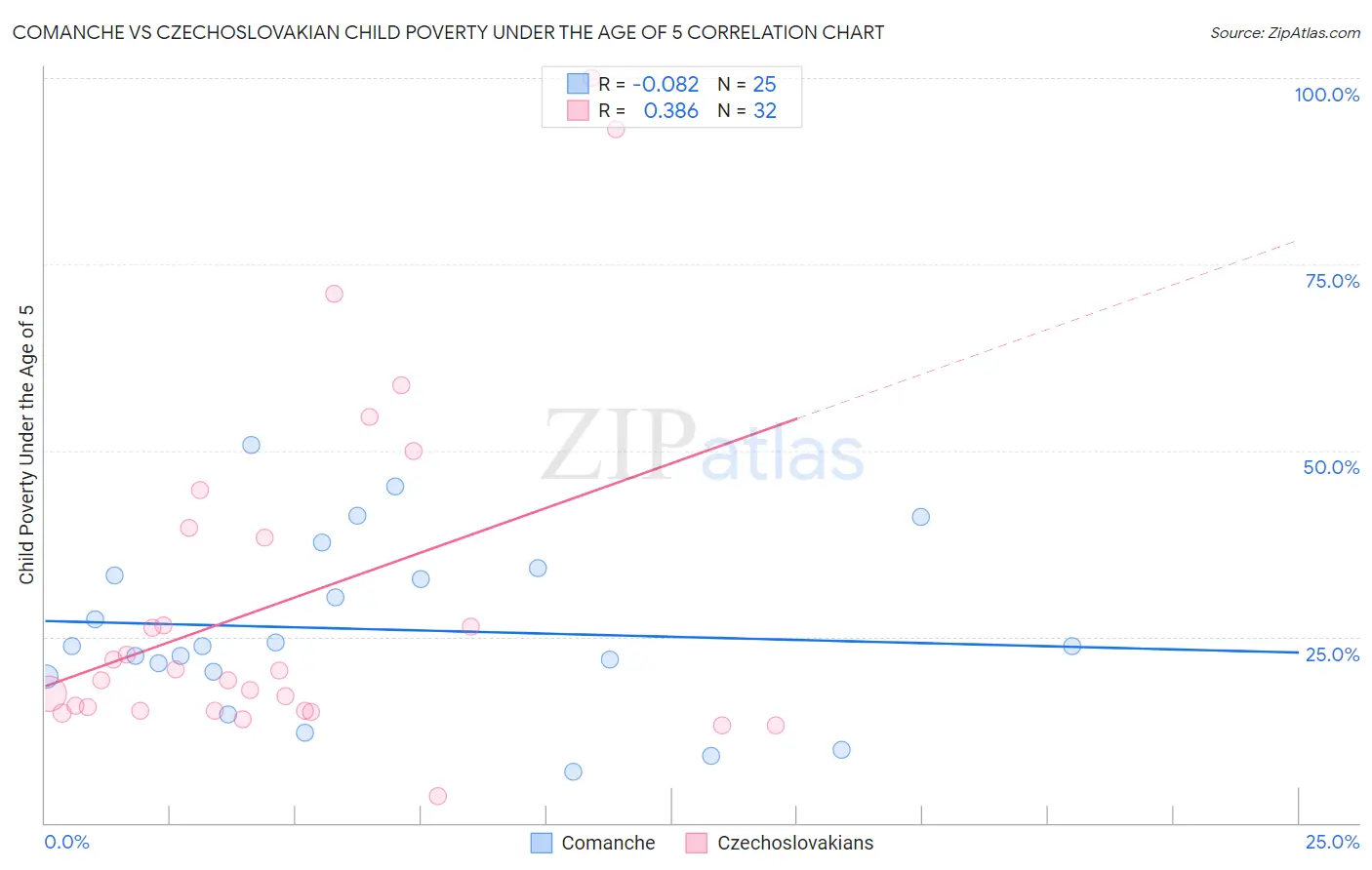 Comanche vs Czechoslovakian Child Poverty Under the Age of 5